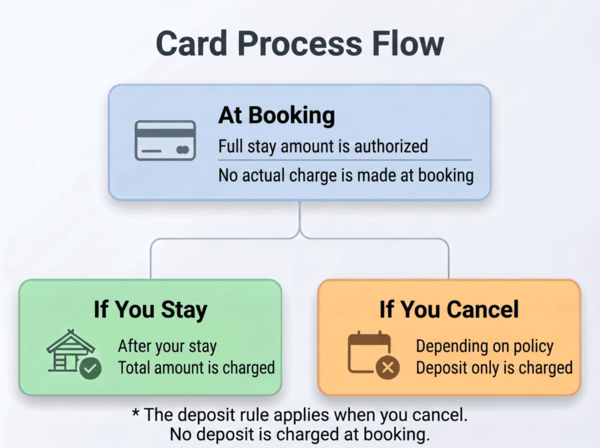 Card Processing Flow