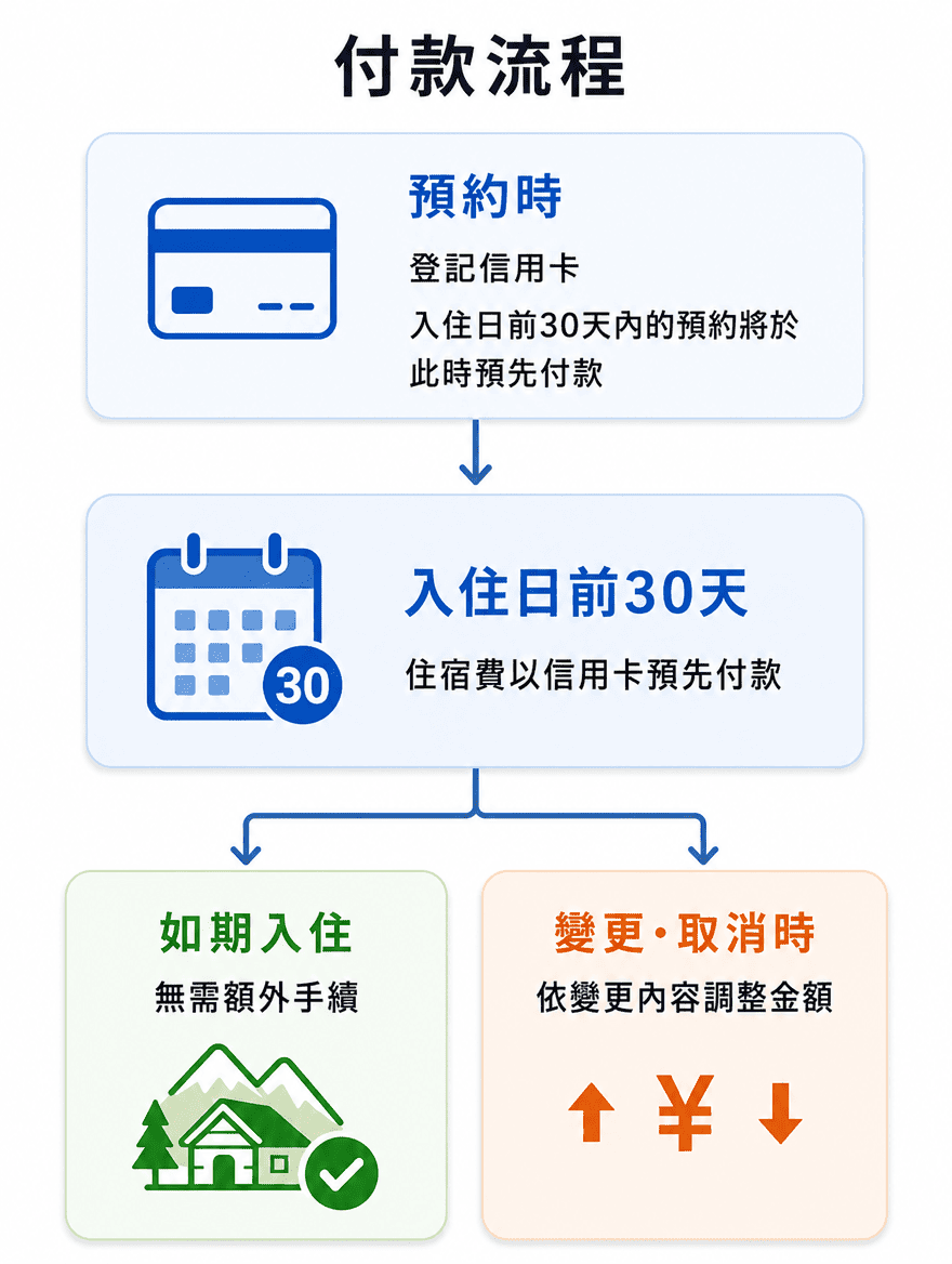 付款流程