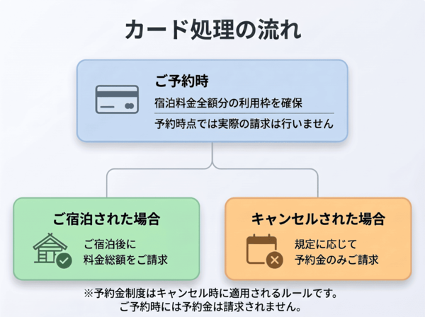 カード処理の流れ