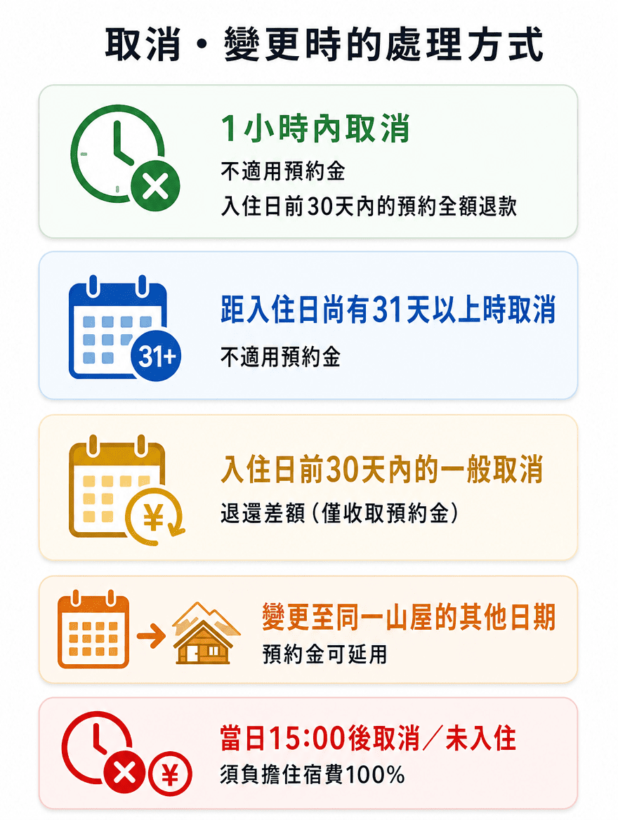 取消與變更時的處理