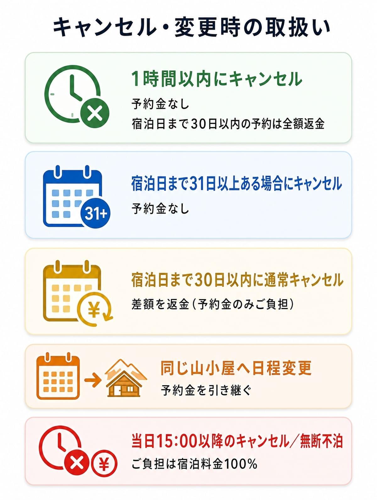 キャンセル・変更時の取り扱い