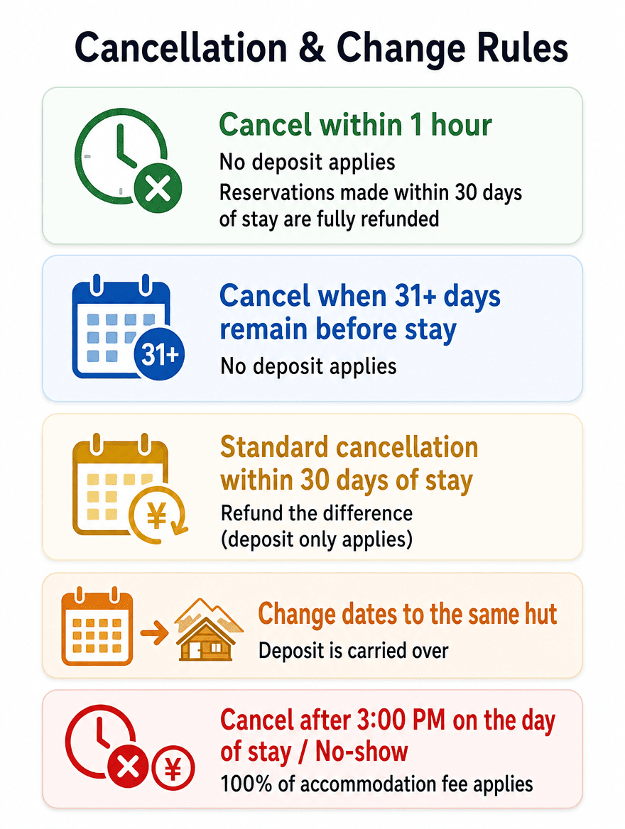 Cancellations and Changes