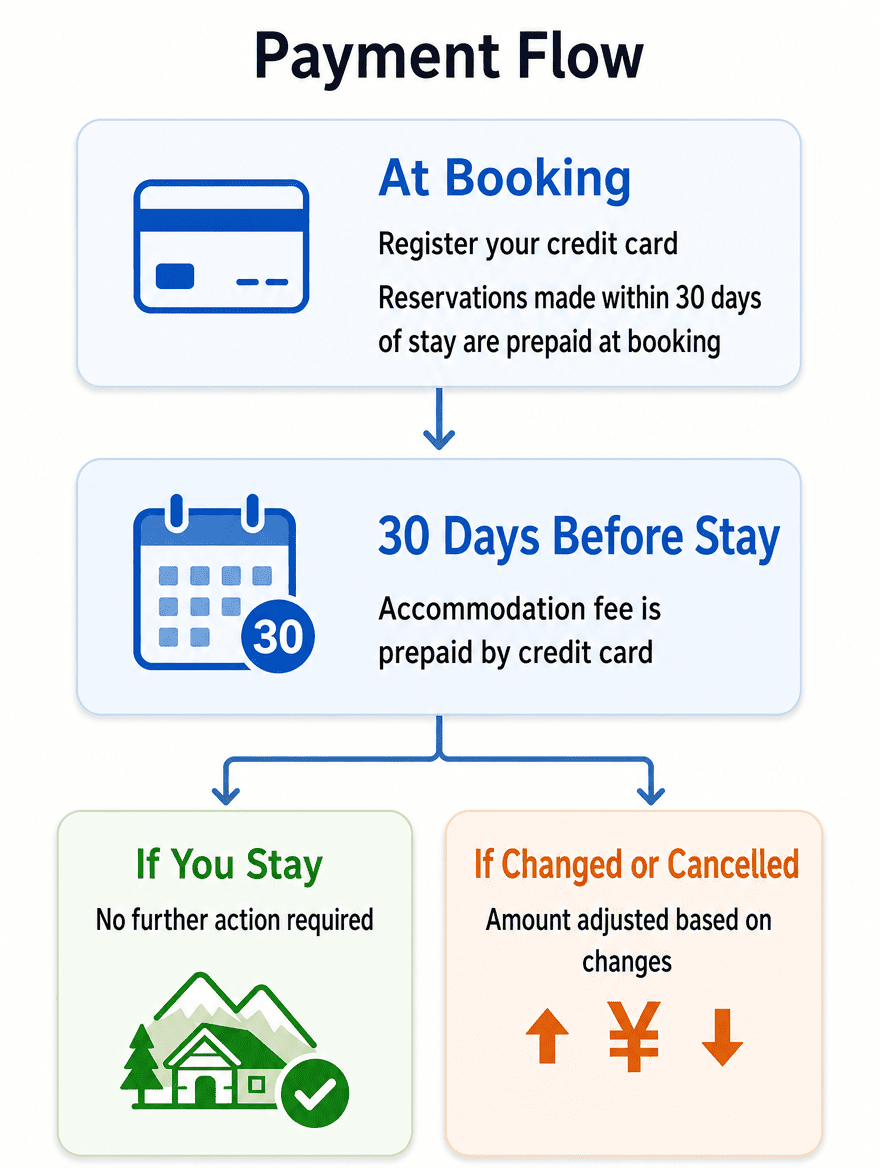 Payment Flow