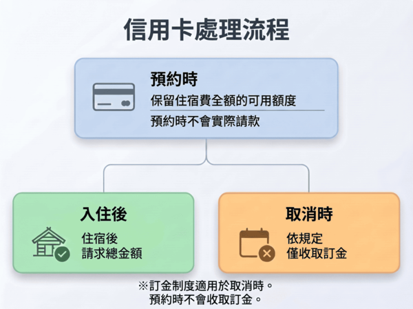信用卡處理流程