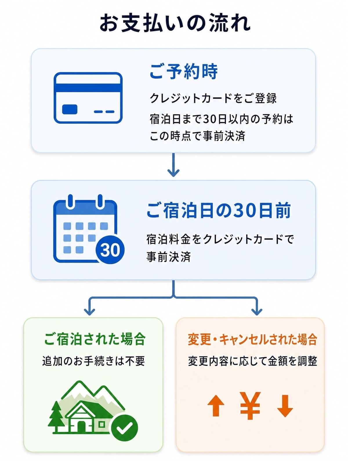 お支払いの流れ