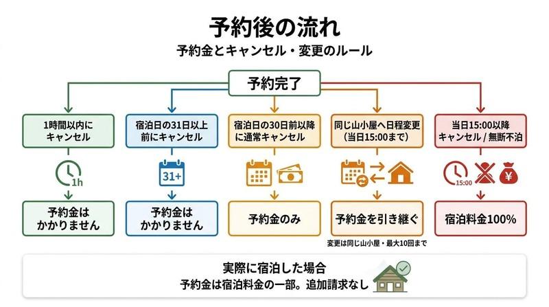 予約後の流れ