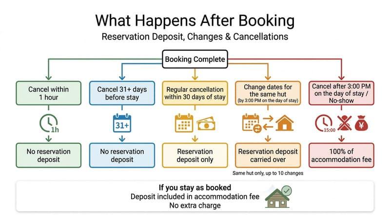 What Happens After Booking