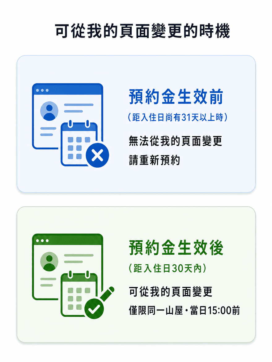關於變更預約